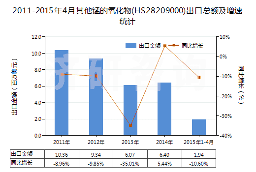 2011-2015年4月其他錳的氧化物(HS28209000)出口總額及增速統(tǒng)計(jì)